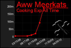 Total Graph of Aww Meerkats