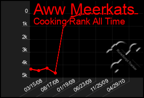 Total Graph of Aww Meerkats