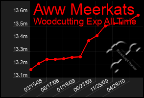 Total Graph of Aww Meerkats