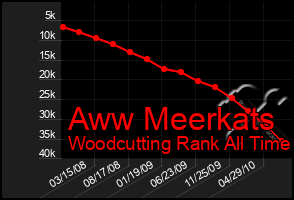 Total Graph of Aww Meerkats