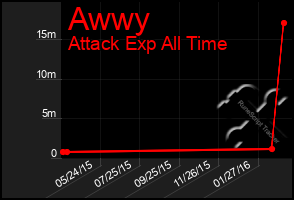 Total Graph of Awwy