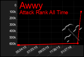 Total Graph of Awwy