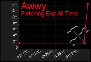 Total Graph of Awwy