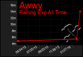 Total Graph of Awwy