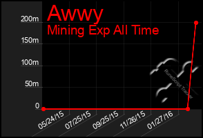 Total Graph of Awwy