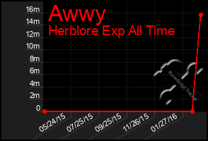 Total Graph of Awwy