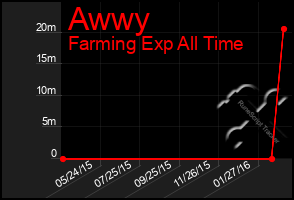 Total Graph of Awwy