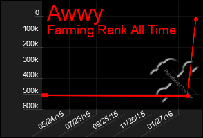 Total Graph of Awwy