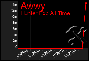 Total Graph of Awwy