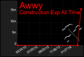 Total Graph of Awwy