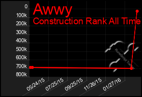 Total Graph of Awwy