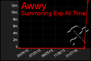 Total Graph of Awwy