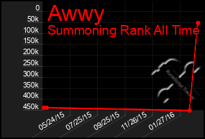 Total Graph of Awwy