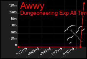 Total Graph of Awwy