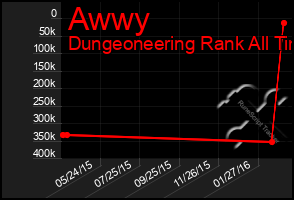 Total Graph of Awwy