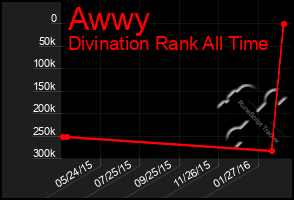 Total Graph of Awwy