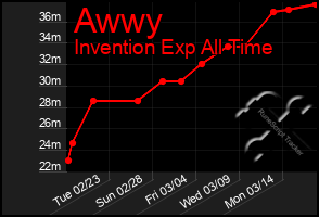 Total Graph of Awwy