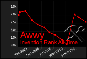 Total Graph of Awwy