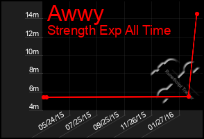 Total Graph of Awwy