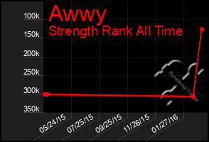 Total Graph of Awwy