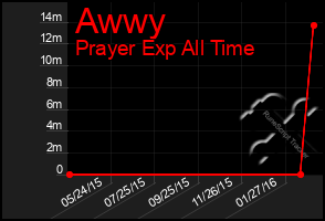 Total Graph of Awwy