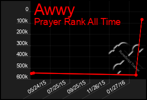 Total Graph of Awwy