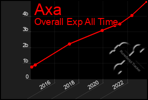 Total Graph of Axa