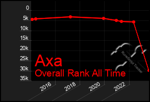 Total Graph of Axa