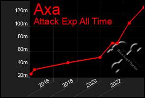 Total Graph of Axa