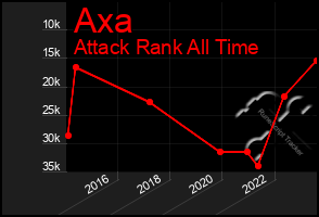 Total Graph of Axa