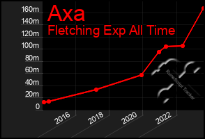 Total Graph of Axa