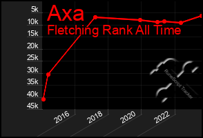 Total Graph of Axa