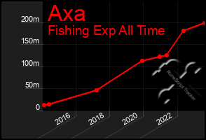 Total Graph of Axa