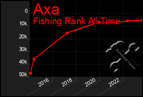 Total Graph of Axa