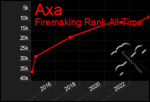 Total Graph of Axa