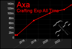 Total Graph of Axa