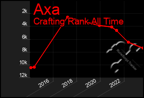 Total Graph of Axa