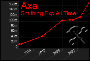 Total Graph of Axa