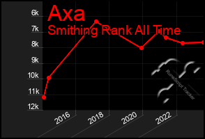 Total Graph of Axa