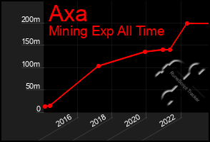 Total Graph of Axa