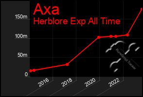 Total Graph of Axa