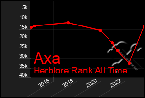 Total Graph of Axa