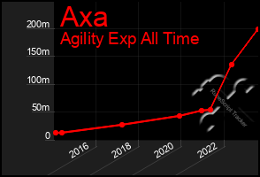 Total Graph of Axa