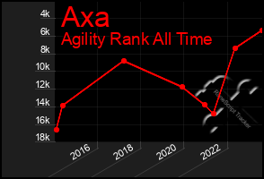 Total Graph of Axa