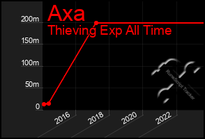 Total Graph of Axa