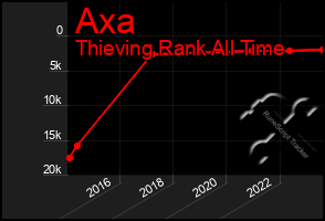 Total Graph of Axa