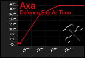 Total Graph of Axa