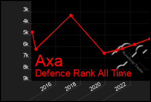 Total Graph of Axa