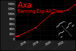 Total Graph of Axa