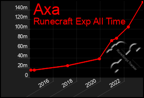 Total Graph of Axa